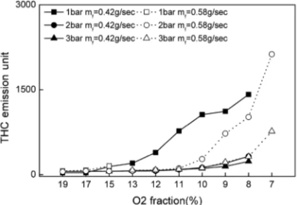 Fig. 8 THC emissions for the O 2  concentration sweeps