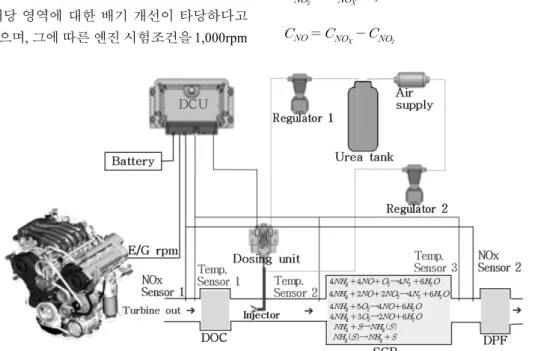 Table 5 Specifications of DOC, DPF and SCR Material / PM Length(mm) Volume(L) Cell density(CPSI) DOC Cordierite / Pt 78.0 1.2 400 CPF SiC / Pt 254.0 3.9 180 SCR Vanadium / V205 152.4 2.4 400 2.2  제어로직의  설계 2.2.1  엔진  실험 엔진  맵  기반  제어  로직의  설계를  위한  엔진  실험 