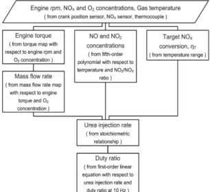 Fig. 3 Distribution of operating range of 2.0 Liter passenger  diesel engines driven in NEDC mode