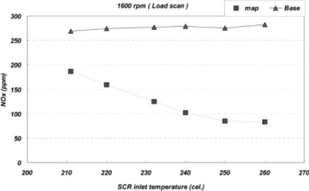 Fig. 9 NO X  conversion efficiency of map-based control logic  for various inlet gas temperature at 1,920rpm