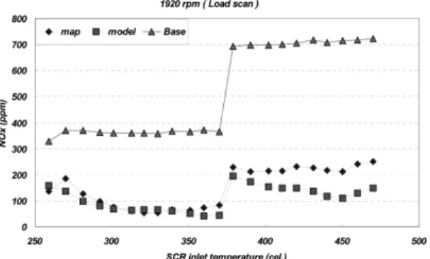 Fig. 11 Temporal profiles of SCR inlet gas temperature and  mass flow rate