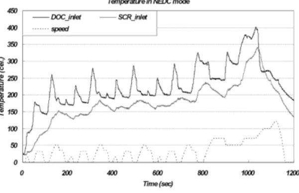 Fig. 14 NOx reduction efficiency by control logic in ECE-15  mode and EUDC mode