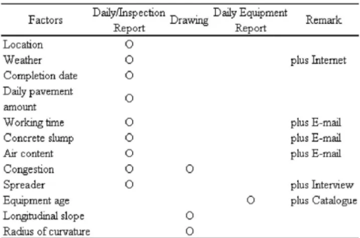 Table 2 presents the several ways to gather data, such as Daily and Inspection reports, Drawings, Machine reports, and individual contacts