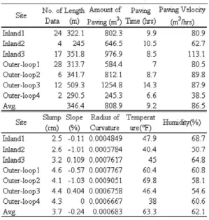 Table 6. Data summary-II