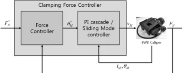 Fig. 4 Control structure with the measured clamping force