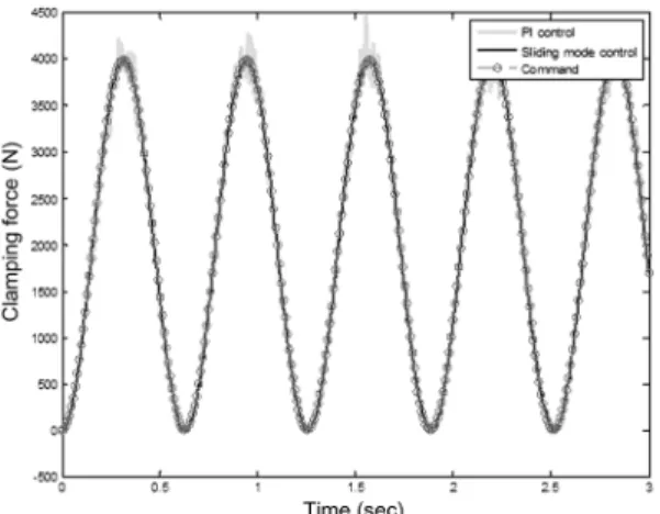 Fig. 6 Clamping force error (w/ estimated clamping force)