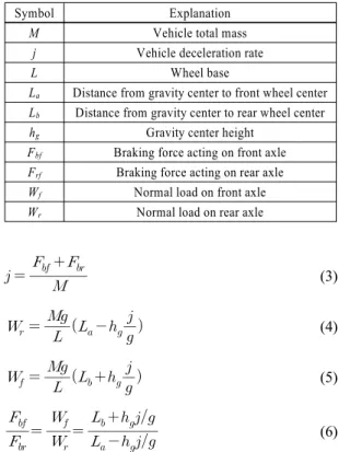 Fig. 3 Forces acting on the vehicle during braking 3)