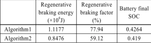 Table 4 Comparison of two braking algorithms Regenerative braking energy  (×10 6 J) Regenerative braking factor (%) Battery finalSOC Algorithm1 1.1177 77.94 0.4264 Algorithm2 0.8476 59.12 0.419