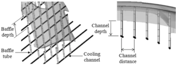 Fig. 2 Arrangement of cooling channels and baffle tubes  using the offset profile method