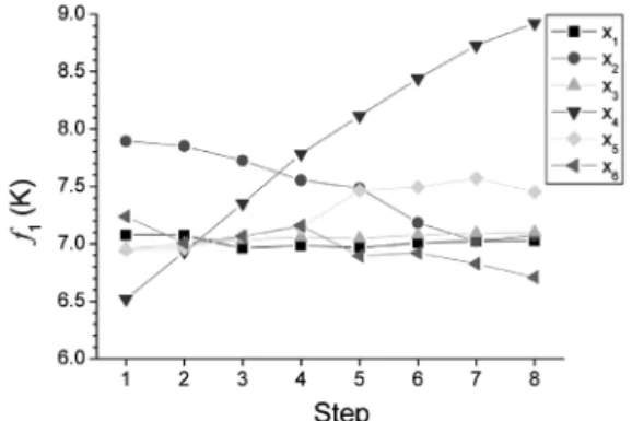 Fig. 4 Pareto frontier: A Set of pareto optimum points