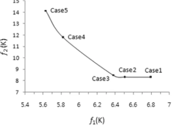 Fig. 7 Variation of the objective value (f 1 ) with respect to the  lower baffle depth (x 4 ) with 0.1% perturbation around  the initial value