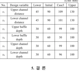 Table 3 Optimal design variable values compared to those of  the initial ones