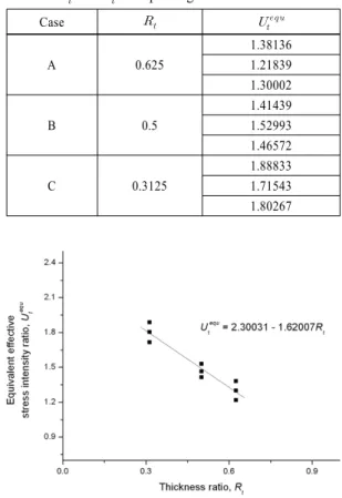 Fig. 4 Relationship between FCGR and stress intensity  factor range in sheet Al 2024-T3 alloy
