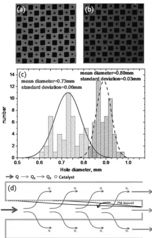 Fig. 1에  (a)와  (b)는  본  실험에  사용된  COT 필터 의  후단  모습을  보여준다.  기존의  wall flow 타입의  DPF의  플러깅  부분에  작은  홀을  냄으로써  배기가스 의  경로를  만들었다