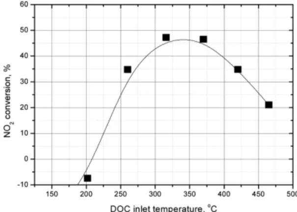 Fig. 2 Schematic diagram of experimental setup Table 1 Specification of Engine and DPF system