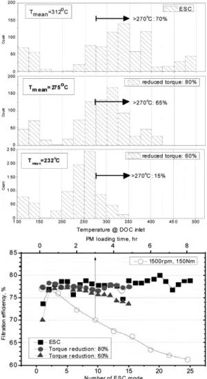 Fig. 6 Trend of filtration efficiency according to the number  of ESC mode
