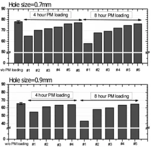 Fig. 10 Tendency of balance point temperature according to  PM loading (hole size=0.7mm, 1500rpm)