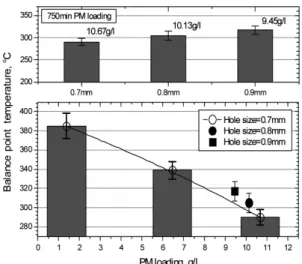 Fig. 11 Balance point temperature according to open hole  size at PM loading time=750min (engine speed= 