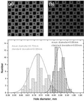 Fig. 1 Hole diameter of COT filter (a) Hole size=0.7mm, (b)  Hole size=0.9mm (ND-13)에서의  정화  효율과  BPT test를  수행할  수  있 도록  구성하였다