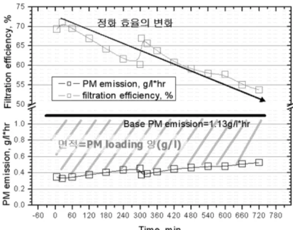 Fig. 4 PM loading in p-DPF according to elapsed time (PM  Loading: 1500rpm, 150Nm, base PM emission=1.13g/ 
