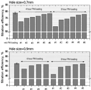Fig. 7 Change of filtration efficiency for PM loading  (1500rpm, 150Nm, Exhaust gas T=255°C) 고  이를  명확히  규명할  예정이다