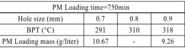 Table 5 BPT according to open hole size PM Loading time=750min 