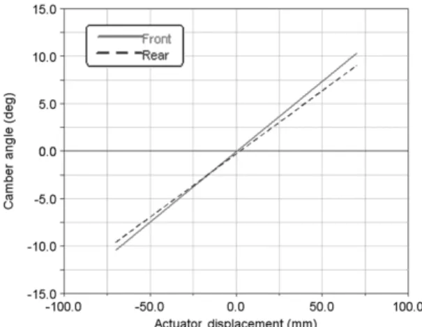 Fig. 4 Camber angle vs actuator displacement