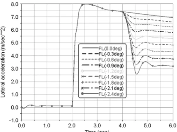 Fig. 17 Lateral acceleration according to RL camber input  only-Case B
