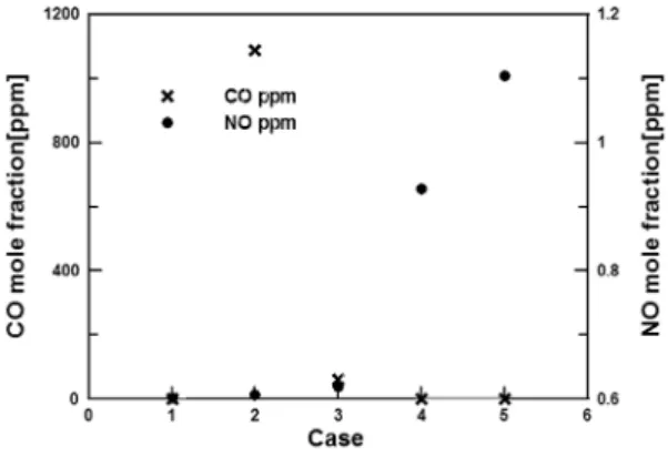 Fig. 6 Maximum temperature and maximum pressure with  varying stratification conditions (CASE 1 to 5)