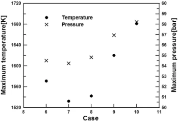 Fig. 9 Maximum temperature and maximum pressure with  varying stratification conditions (CASE 6 to 10)