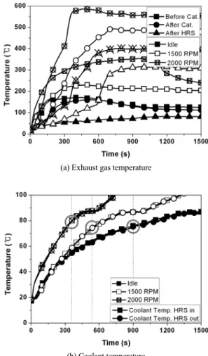 Fig. 3 Temperature distribution of exhaust gas Case I