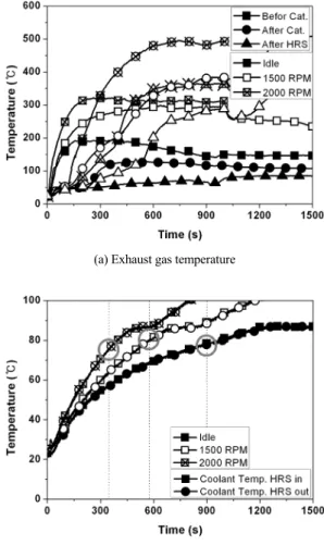 Fig. 5 Temperature distribution of exhaust gas and coolant at  Case III 측정한  배기가스의  온도는  약  220°C, 촉매  후단에서  측정한  배기가스의  온도는  약  480°C, 열교환기  후단 의  온도는  약  300°C로  배출되는  것을  보였다