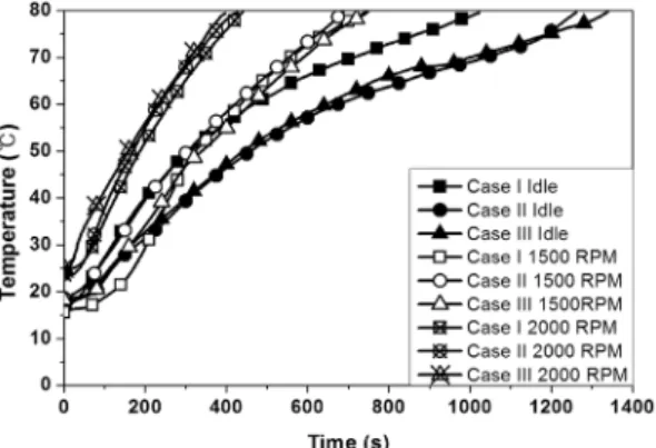 Fig. 7 Duration of engine warming-up