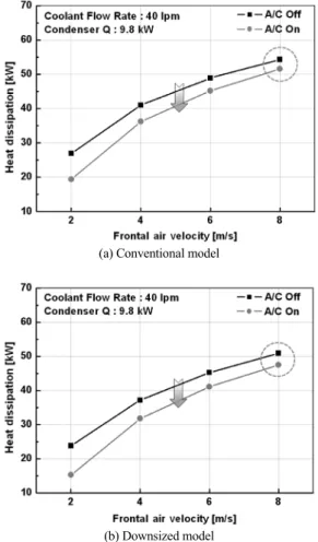Fig. 5 Heat dissipation of cooling module with respect to  A/C operation ON/OFF