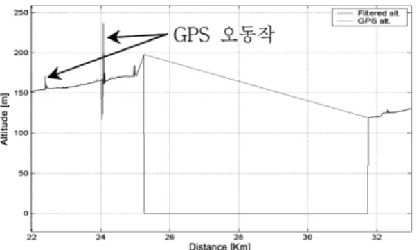 Fig. 2 Filtered altitude data