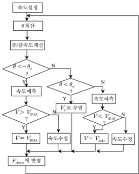 Fig. 4 Velocity profile of 3 algorithms at error velocity ±1%, ±3%