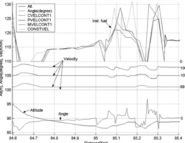 Fig. 6 Instantaneous fuel consumption of 3 algorithms