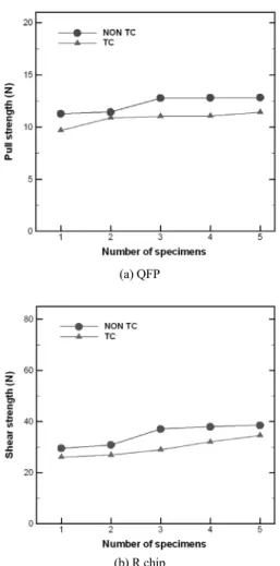 Fig. 5 Mechanical strength variation of (a) QFP &amp; (b) R chip