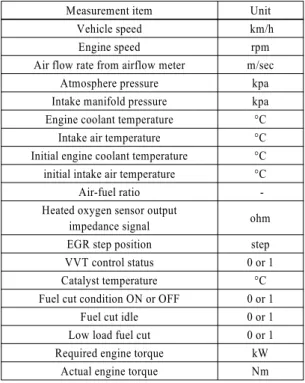 Fig. 3 NEDC mode