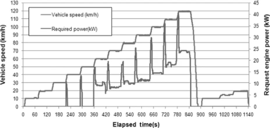 Fig. 7 Tractive power and fuel power analysis (acceleration  duration)