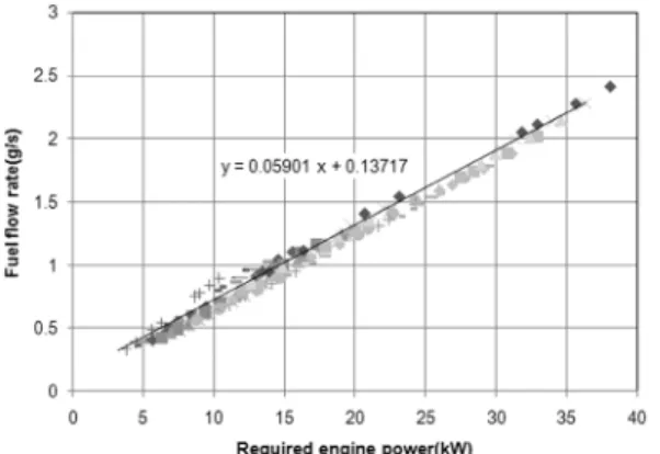 Fig. 11 Fuel consumption prediction process of PRIUS III during dynamometer testsFig. 10 Required engine power vs