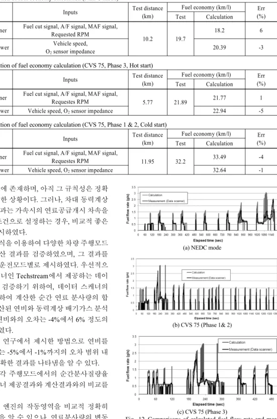 Table 4 Verification of fuel economy calculation (NEDC mode)