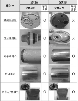 Fig. 4 SEM &amp; EDS analysis of Brush surface