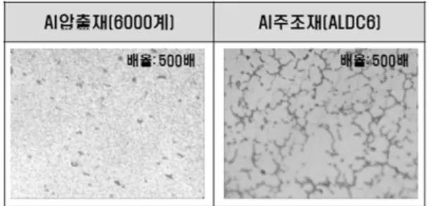 Fig. 6 Microstructure of A6000 &amp; ALDC6