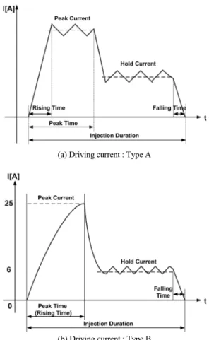 Fig. 1 Driving current wave of two solenoid-driven injectors  with different driving current method