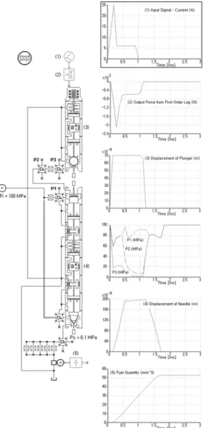 Fig. 6 Effects on the injection pressure in solenoid-driven  injector with input current (Type A)