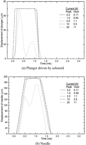 Fig. 8 Effects on the various input currents in solenoid-driven  injector with input current (Type B)