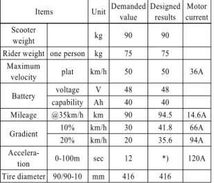 Table 3 Obtained designed values Items Unit Demanded 