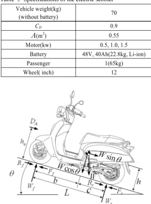 Fig. 2 Electric scooter model