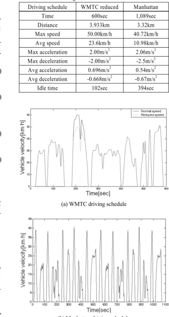 Table 6 Urban driving schedule